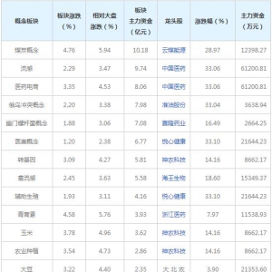 主力资金近三日都在买这些概念股（2022年3月4日）