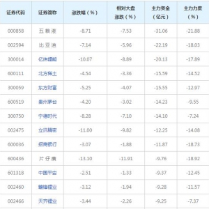 739亿主力资金近三日撤出融资融券概念股（2022年3月4日）