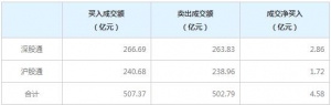 北上资金今日净买入4.58亿元（2022年3月4日）