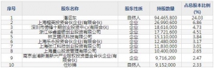 688238和元生物3月11日上市申购指南 基因治疗