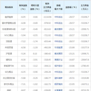 三大概念股被主力资金抛弃（2022年3月8日）