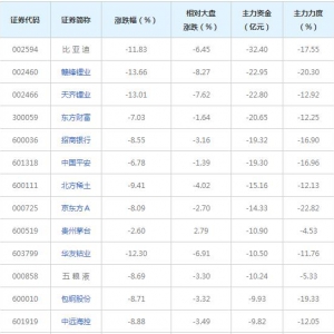 1143亿主力资金近三日撤出融资融券概念股（2022年3月8日）