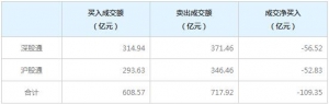 北上资金今日净卖出109.35亿元（2022年3月9日）