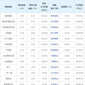 三大概念股被主力资金抛弃（2022年3月11日）