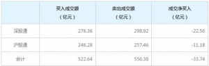 北上资金今日净卖出33.74亿元（2022年3月11日）