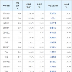 今日各行业表现 医药生物行业涨幅最大（2022年3月10日）