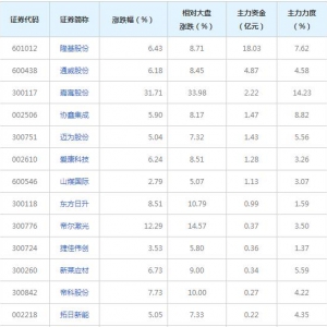 HJT电池概念股近三日最受主力资金青睐（2022年3月10日）