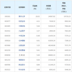 今日尾盘资金抢筹这些个股（2022年3月10日）