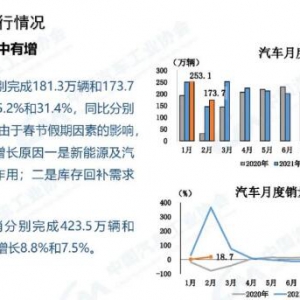 中汽协：2月份新能源车销量同比增长1.8倍
