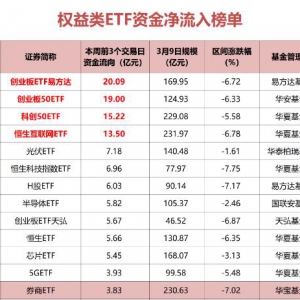 ETF抄底资金来了：3天净申购200亿份！