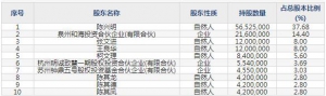 603209兴通股份3月15日上市申购指南 从事散装液体化学品、成品油的水上运输业务 ... . ...