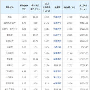 主力资金近三日都在买这些概念股（2022年3月14日）