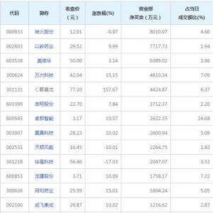 营业部最青睐个股曝光 3股净买入超5000万（2022年3月14日）