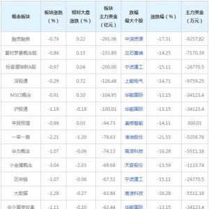 三大概念股被主力资金抛弃（3月14日）