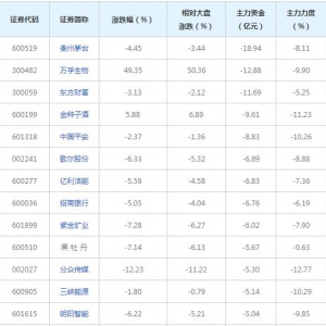 302亿主力资金近三日撤出融资融券概念股（3月14日）