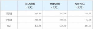 北上资金今日净卖出144.09亿元（3月14日）