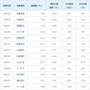 10亿主力资金近三日杀入细胞免疫治疗概念股（2022年3月15日） ...