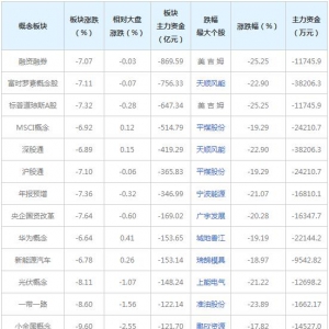 主力资金近三日大量撤出这些概念股（2022年3月15日）
