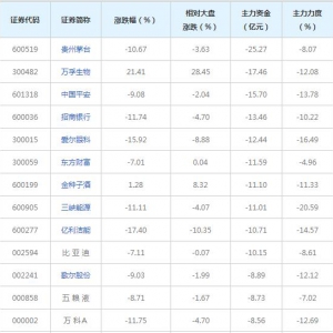 894亿主力资金近三日撤出融资融券概念股（2022年3月15日）