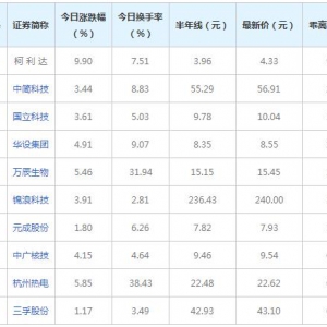 今日突破半年线个股（2022年3月15日）