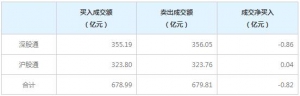 北向资金今日净卖出0.82亿元（2022年3月16日）