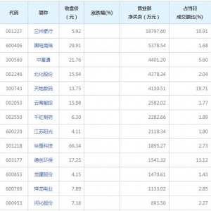 营业部最青睐个股曝光 2股净买入超5000万(2022年3月16日)