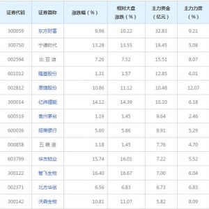 MSCI概念概念股近三日受84亿主力资金追捧（2022年3月17日）