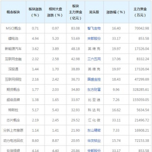 主力资金近三日都在买这些概念股（2022年3月17日）