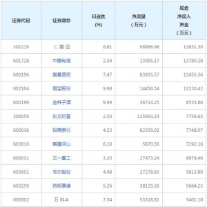 4只个股尾盘净流入资金超亿元（2022年3月17日）
