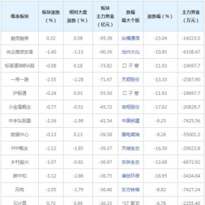 三大概念股被主力资金抛弃（2022年3月17日）