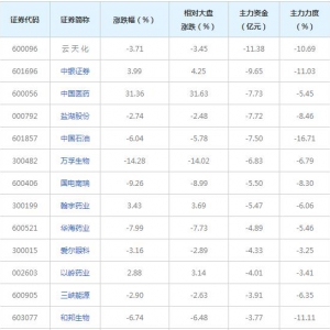 105亿主力资金近三日撤出融资融券概念股（2022年3月17日）