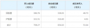 北上资金今日净买入53.64亿元（2022年3月17日）
