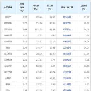 今日各行业表现 房地产行业涨幅最大（2022年3月17日）