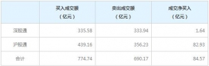 北上资金今日净买入84.57亿元（2022年3月18日）