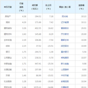 今日各行业表现 房地产行业涨幅最大（2022年3月18日）