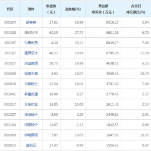 3月18日营业部最青睐个股曝光 舒泰神4股净买入超5000万