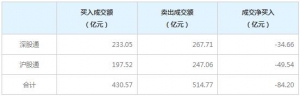 北上资金今日净卖出84.20亿元（3月21日）