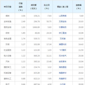今日各行业表现 煤炭行业涨幅最大（2022年3月21日）