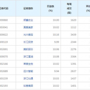 130股每笔成交量增超50%（2022年3月21日）