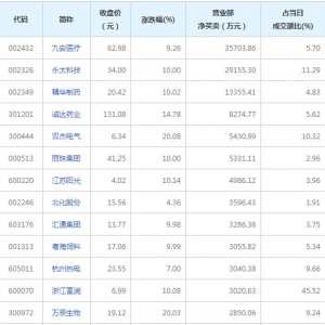 营业部最青睐个股曝光 3股净买入超亿元（2022年3月21日）