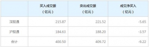 北上资金今日净卖出9.22亿元（3月22日）