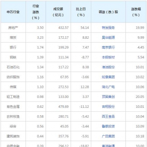 今日各行业表现 房地产行业涨幅最大（3月22日）
