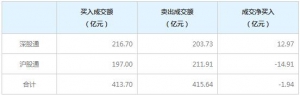 北上资金今日净卖出1.94亿元(2022年3月23日)