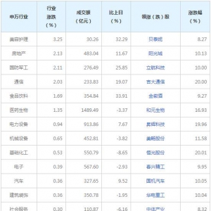 今日沪指涨0.34% 美容护理行业涨幅最大(2022年3月23日)