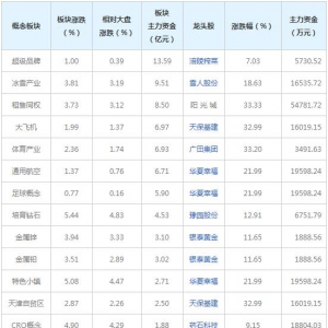 主力资金近三日都在买这些概念股(2022年3月23日)