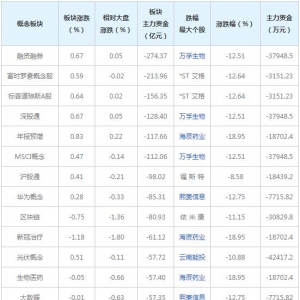 主力资金近三日大量撤出这些概念股(2022年3月23日)