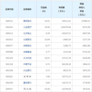 今日尾盘资金抢筹这些个股（2022年3月24日）