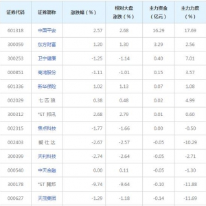 互联网保险概念股近三日最受主力资金青睐（2022年3月24日）