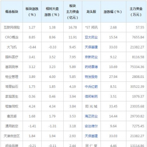 主力资金近三日都在买这些概念股（2022年3月24日）