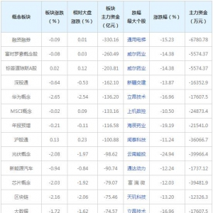 主力资金近三日大量撤出这些概念股（2022年3月24日）